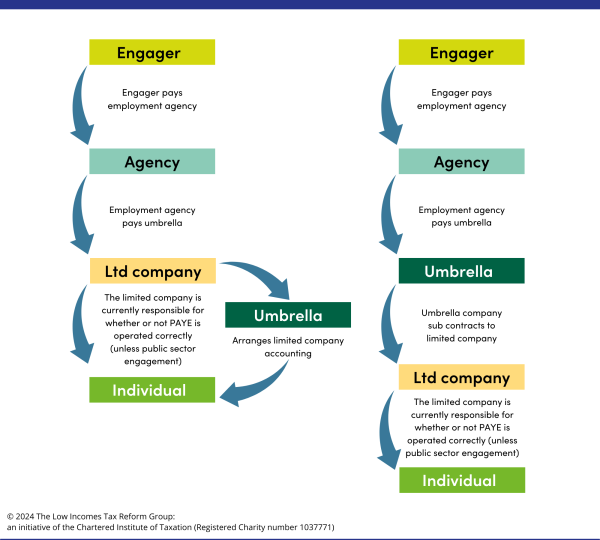 How do lower paid agency workers end up in limited companies? Flowchart illustrates two possible relationships between the parties involved: an engager, an agency, a limited company, an umbrella company and the individual. 