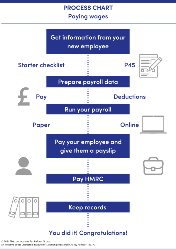 A process chart for employers showing the steps involved in paying employees’ wages.