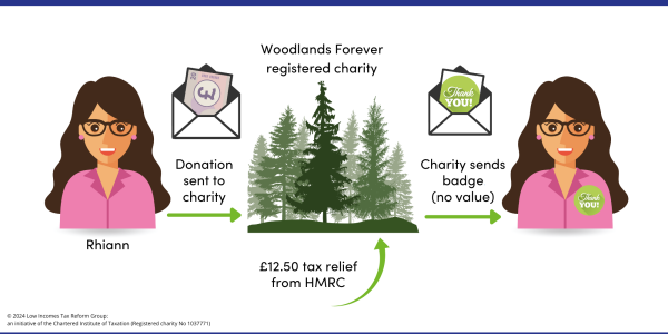 Example showing a taxpayer can make qualifying Gift Aid donations to a charity and receive a badge as thanks for their donation, as the badge is of no significant value. 