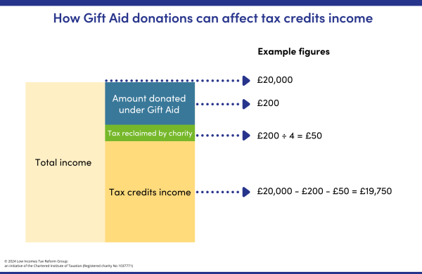 An example showing how someone with total income of £20,000 has tax credits income of £19,750 after deducting a £200 Gift Aid donation. This is because the £50 tax reclaimed by the charity is also taken off their total income. 