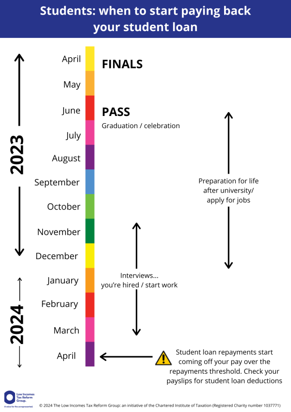 Timeline headed ‘Students: when to start paying back your student loan. Shows if someone graduates in summer 2023 and starts work before 5 April 2024, their employer should deduct student loan repayments from April 2024. 