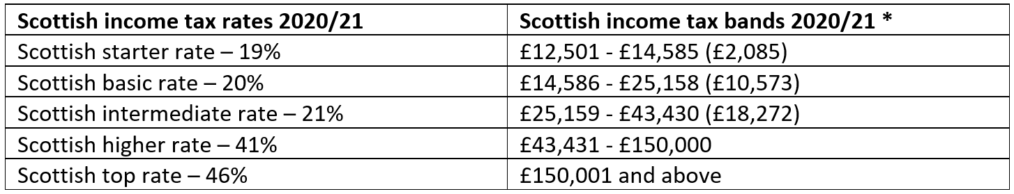 What Are The Proposed Scottish Income Tax Rates And Thresholds For 2020 21 Low Incomes Tax Reform Group