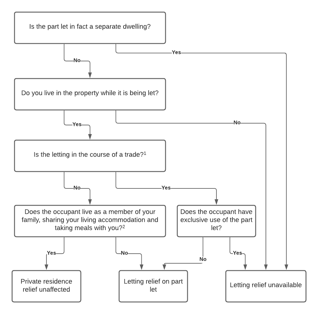 Flussdiagramm zur Veranschaulichung der Auswirkungen der Vermietung eines Teils Ihrer Wohnung