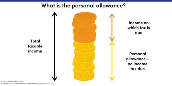 What is the personal allowance? A stack of coins depicting total taxable income, deducting the personal allowance and showing the remaining coins as income on which tax is due.