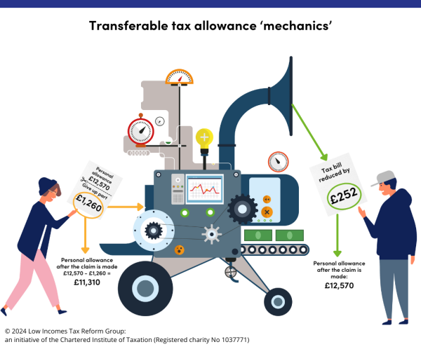 Mechanics of claiming the transferable tax allowance, which is also sometimes known as the marriage allowance. One member of the couple gives up part of their personal allowance and the other member receives a tax reduction.