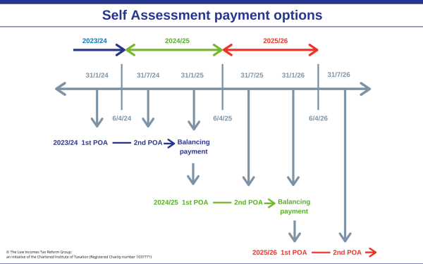A chart showcasing self assessment payment dates for different tax years.