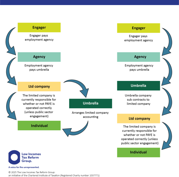 How do lower paid agency workers end up in limited companies? Flowchart illustrates two possible relationships between the parties involved: an engager, an agency, a limited company, an umbrella company and the individual. How do lower paid agency workers end up in limited companies? Flowchart illustrates two possible relationships between the parties involved: an engager, an agency, a limited company, an umbrella company and the individual.
