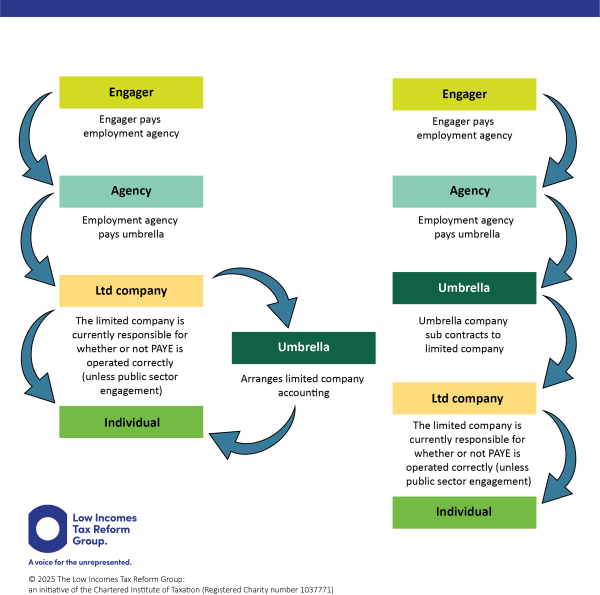 How do lower paid agency workers end up in limited companies? Flowchart illustrates two possible relationships between the parties involved: an engager, an agency, a limited company, an umbrella company and the individual. 