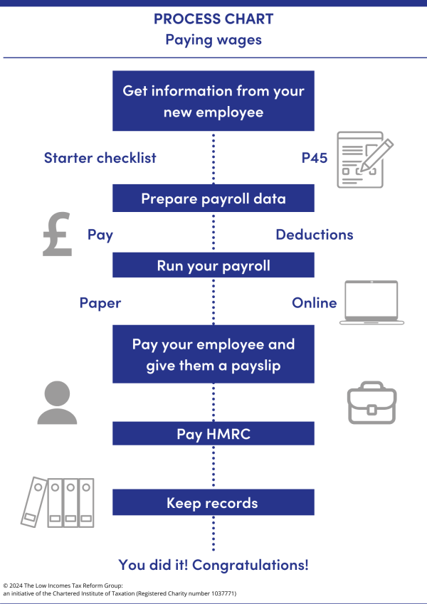 A process chart for employers showing the steps involved in paying employees’ wages. A process chart for employers showing the steps involved in paying employees’ wages.