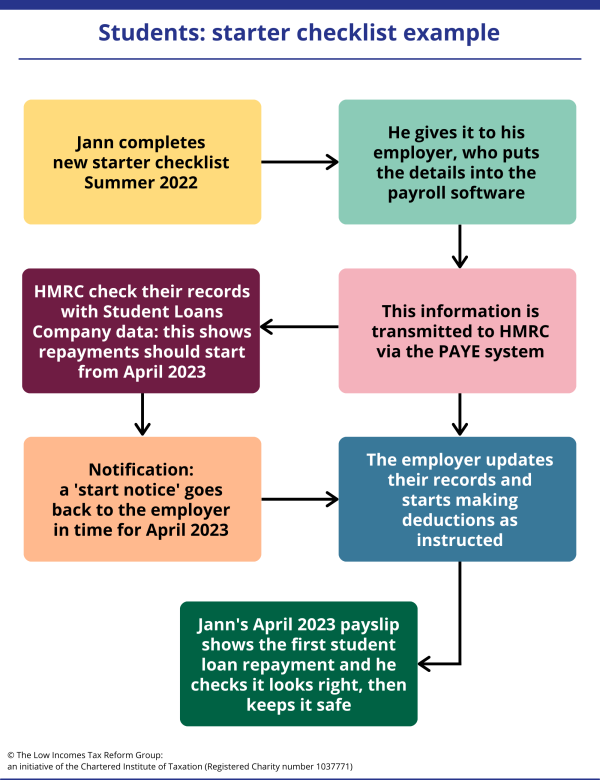 Image of a ‘students starter checklist example’ using a flowchart, showing each step in coloured boxes, from a new starter checklist being completed in Summer 2022 through to a pay slip received in April 2023 showing the first student loan repayment.  
