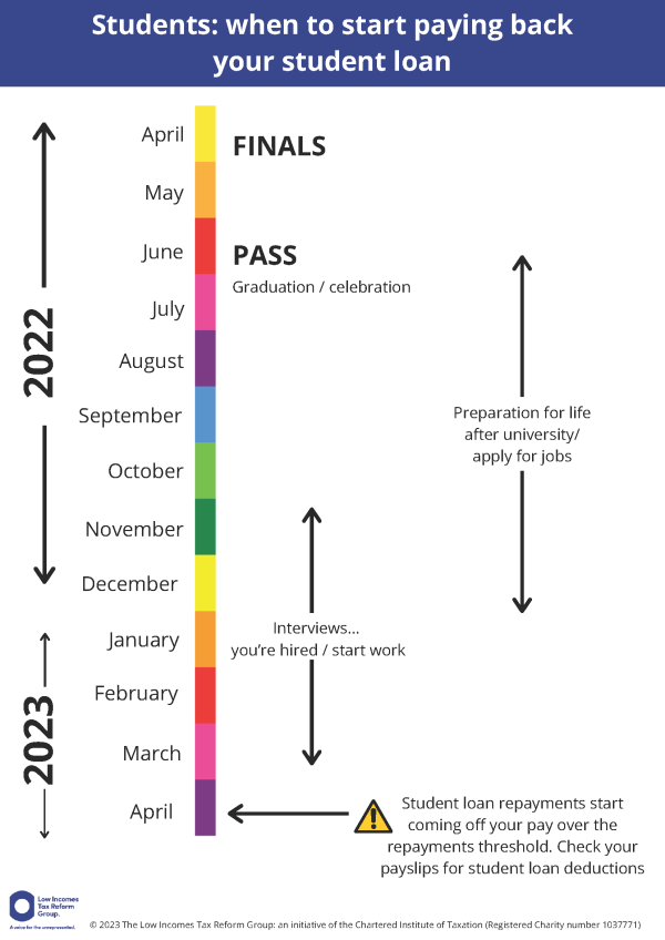 Timeline headed ‘Students: when to start paying back your student loan. Shows if someone graduates in summer 2022 and starts work before 5 April 2023, their employer should deduct student loan repayments from April 2023. 