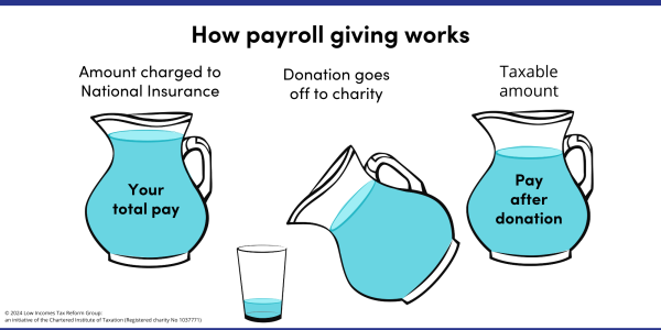 How payroll giving works. Starts with a full jug of water, representing total pay. Some water is being poured out of a second jug, representing a donation to charity. A third jug shows the remaining water, representing taxable pay after the donation.