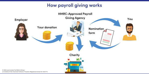 How payroll giving works. Employer gives the employee’s charitable donation to an HMRC-approved payroll giving agency. The employee gives the agency a completed form nominating their chosen charity. The agency pays the donation to the charity. 