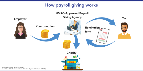 How payroll giving works. Employer gives the employee’s charitable donation to an HMRC-approved payroll giving agency. The employee gives the agency a completed form nominating their chosen charity. The agency pays the donation to the charity. How payroll giving works. Employer gives the employee’s charitable donation to an HMRC-approved payroll giving agency. The employee gives the agency a completed form nominating their chosen charity. The agency pays the donation to the charity.