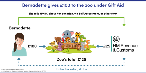 Example of Bernadette, a self assessment taxpayer, giving £100 to the zoo under Gift Aid. Bernadette gets extra tax relief direct from HMRC, if any is due, by submitting a self assessment tax return to HMRC which includes the donation. 