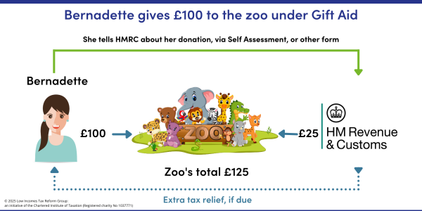 Example of Bernadette, a self assessment taxpayer, giving £100 to the zoo under Gift Aid. Bernadette gets extra tax relief direct from HMRC, if any is due, by submitting a self assessment tax return to HMRC which includes the donation. Example of Bernadette, a self assessment taxpayer, giving £100 to the zoo under Gift Aid. Bernadette gets extra tax relief direct from HMRC, if any is due, by submitting a self assessment tax return to HMRC which includes the donation.
