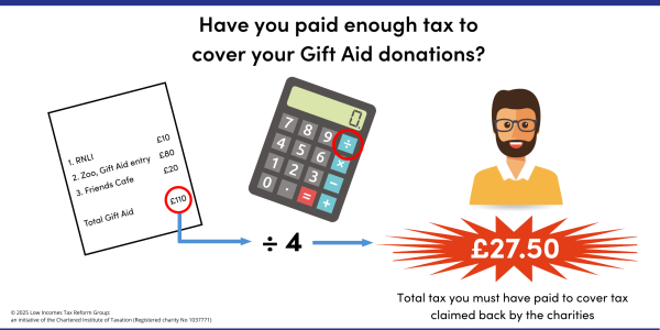 Have you paid enough tax to cover your gift aid donations? If you made a total of £110 in gift aid donations in a tax year, you should divide this by 4 to see how much tax you must have paid to cover tax reclaimed by the charities, i.e. £27.50. Have you paid enough tax to cover your gift aid donations? If you made a total of £110 in gift aid donations in a tax year, you should divide this by 4 to see how much tax you must have paid to cover tax reclaimed by the charities, i.e. £27.50.