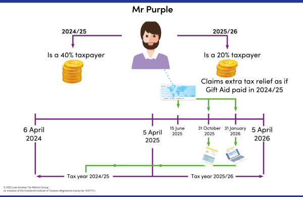 A timeline illustrating how a taxpayer can claim extra tax relief by including on their 2024/25 tax return that they wish a Gift Aid donation made in 2025/26, before the return is filed, to be treated as paid in 2024/25 when they were a 40% taxpayer.