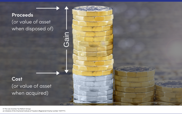 A stack of coins illustrates how a capital gain is calculated. The whole stack of coins represents the asset’s proceeds or its value on disposal. You take off some of the coins (the cost or the value when the asset was acquired) to find the gain.