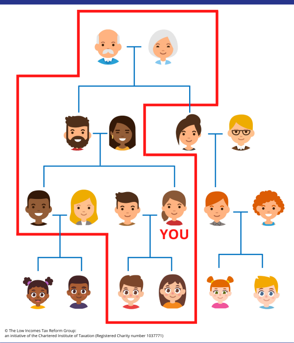A family tree, illustrating that for capital gains tax purposes you are treated as connected parties with direct ancestors and direct descendants as well as siblings.