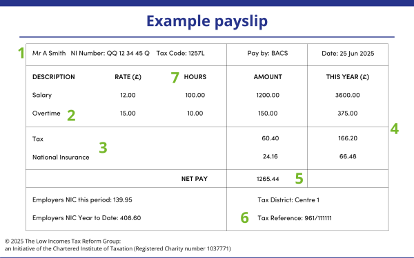 Example of a pay slip numbered as follows: 1 - name, National Insurance number and tax code; 2 - overtime; 3 - tax and National Insurance; 4 - figures for ‘this year’; 5 - net pay; 6 - employer’s tax reference details; and 7 - hours worked. 