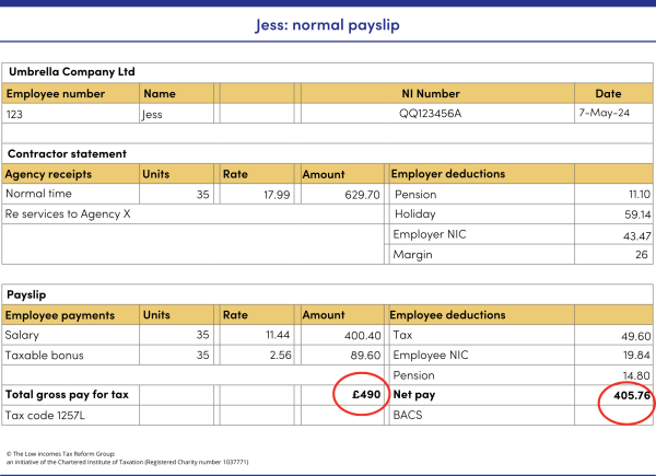An example payslip for Jess, showing normal pay arrangements. The total value of her 35 hours worked is £495.25, her total gross pay for tax is £385 and her net pay is £321.68. 