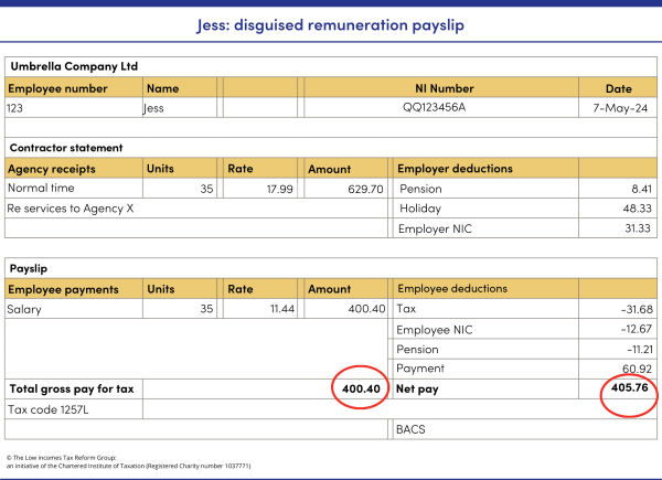 An example payslip for Jess, showing how a disguised remuneration arrangement may result in her having more net pay after deductions (£321.68) than total gross pay for tax (£311.85). The total value of her 35 hours worked is £495.25. 