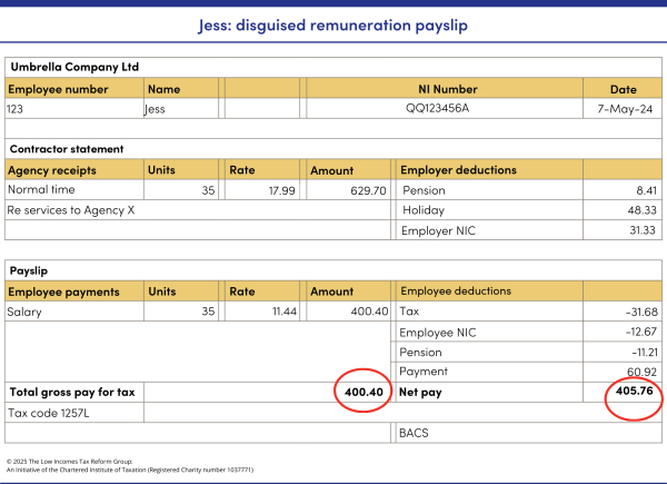 An example payslip for Jess, showing how a disguised remuneration arrangement may result in her having more net pay after deductions (£321.68) than total gross pay for tax (£311.85). The total value of her 35 hours worked is £495.25. 