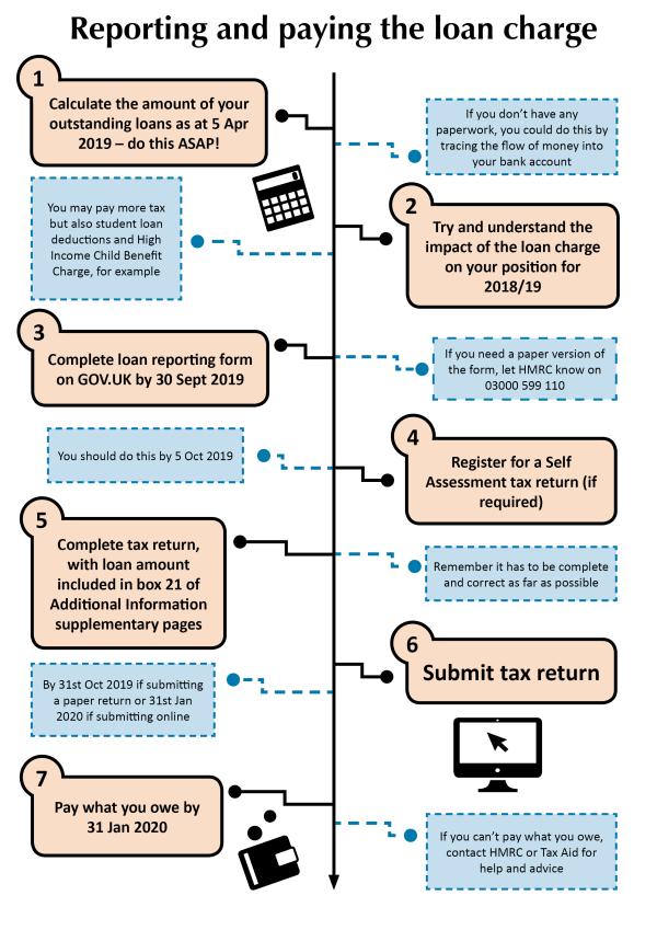 Chart setting out how to correctly report your outstanding loans and pay the loan charge, with more information and explanation around each of the steps Chart setting out how to correctly report your outstanding loans and pay the loan charge, with more information and explanation around each of the steps