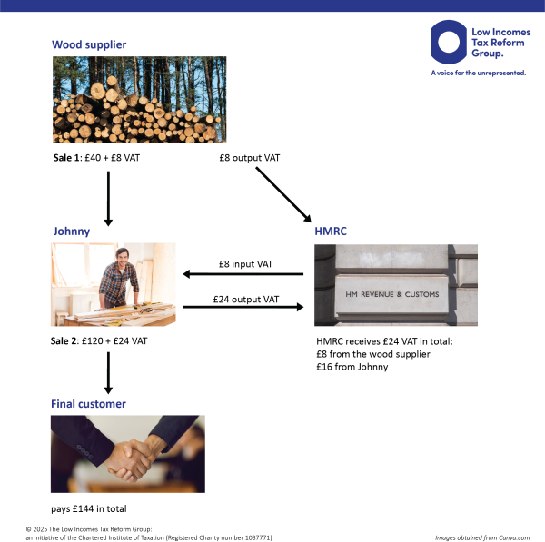 Journey of VAT from the sale by the wood supplier to the final customer and HMRC. Journey of VAT from the sale by the wood supplier to the final customer and HMRC.