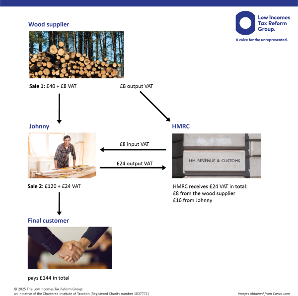 Journey of VAT from the sale by the wood supplier to the final customer and HMRC.