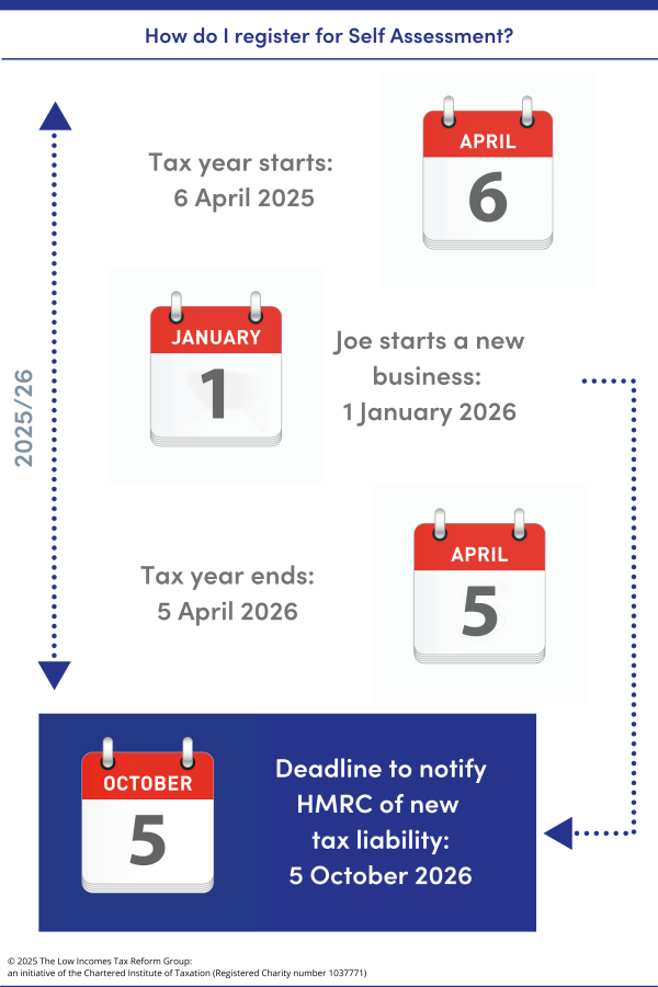 flowchart showing how to register for self assessment