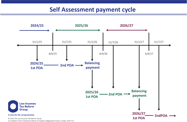 A chart showcasing self assessment payment dates for different tax years.