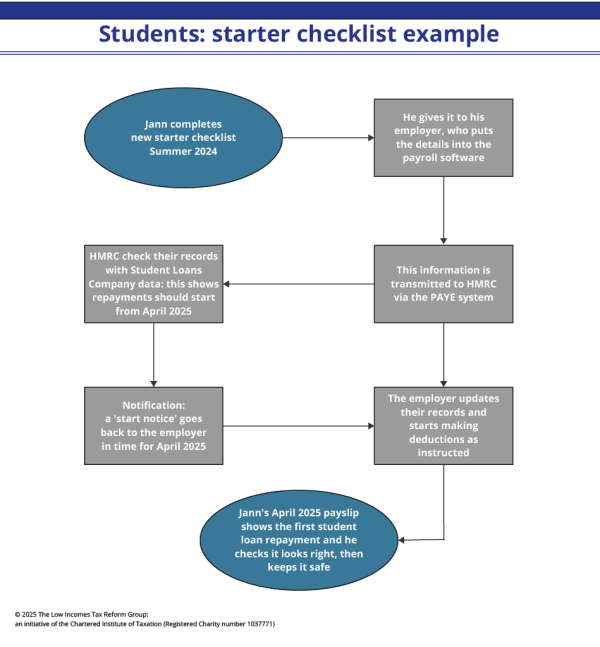 Image of a ‘students starter checklist example’ using a flowchart, showing each step in coloured boxes, from a new starter checklist being completed in Summer 2023 through to a pay slip received in April 2024 showing the first student loan repayment.  