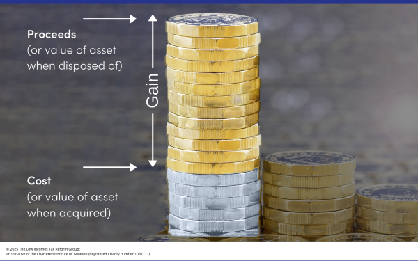 A stack of coins illustrates how a capital gain is calculated. The whole stack of coins represents the asset’s proceeds or its value on disposal. You take off some of the coins (the cost or the value when the asset was acquired) to find the gain. A stack of coins illustrates how a capital gain is calculated. The whole stack of coins represents the asset’s proceeds or its value on disposal. You take off some of the coins (the cost or the value when the asset was acquired) to find the gain.