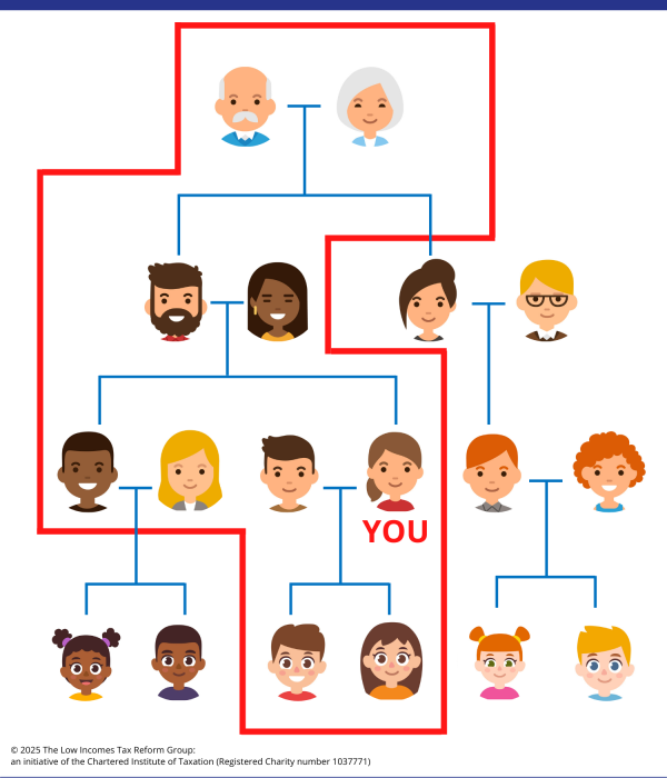 A family tree, illustrating that for capital gains tax purposes you are treated as connected parties with direct ancestors and direct descendants as well as siblings. A family tree, illustrating that for capital gains tax purposes you are treated as connected parties with direct ancestors and direct descendants as well as siblings.