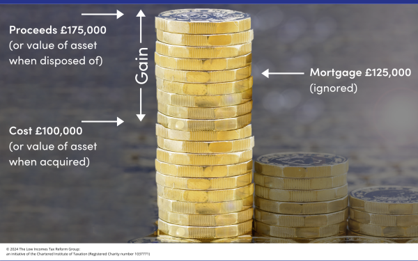 A stack of coins shows how a capital gain is calculated. The whole stack is the asset’s proceeds or value on disposal. You take off some coins (the cost or the value when the asset was acquired) to find the gain. Ignore the mortgage on the asset.
