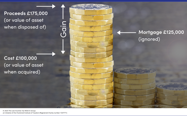 A stack of coins shows how a capital gain is calculated. The whole stack is the asset’s proceeds or value on disposal. You take off some coins (the cost or the value when the asset was acquired) to find the gain. Ignore the mortgage on the asset. A stack of coins shows how a capital gain is calculated. The whole stack is the asset’s proceeds or value on disposal. You take off some coins (the cost or the value when the asset was acquired) to find the gain. Ignore the mortgage on the asset.