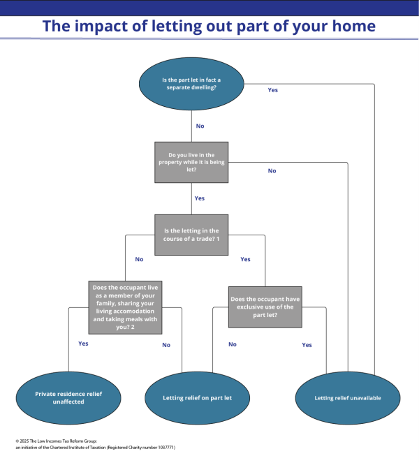 A flowchart illustrating the impact for capital gains tax of letting out part of your home showing three possible outcomes: ‘Private residence relief unaffected’, ‘letting relief on part let’ or ‘letting relief unavailable’. A flowchart illustrating the impact for capital gains tax of letting out part of your home showing three possible outcomes: ‘Private residence relief unaffected’, ‘letting relief on part let’ or ‘letting relief unavailable’.