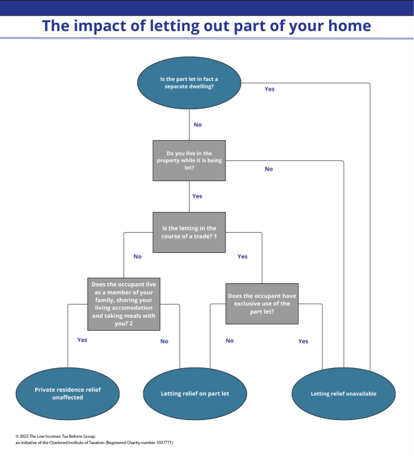 A flowchart illustrating the impact for capital gains tax of letting out part of your home showing three possible outcomes: ‘Private residence relief unaffected’, ‘letting relief on part let’ or ‘letting relief unavailable’.