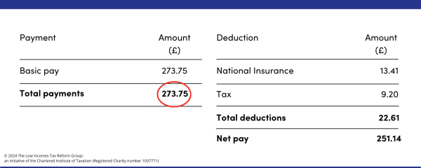 A payslip showing total payments of £273.75. From this total, deductions are made of national insurance of £13.41 and tax of £9.20. Total deductions are £22.61. Net pay is therefore £251.14.