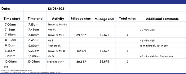 A timesheet showing a carer’s travel expense log, noting down activities of the day with their start and finish times, mileage associated with the activity, and any additional notes relating to each visit. 