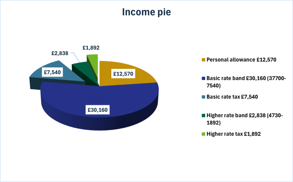Income pie showing Personal allowance, Basic rate band, Basic rate tax, Higher rate band, Higher rate tax on a coloured pie chart as described in the example. 