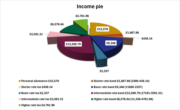 Income pie showing Personal allowance, Starter rate band, Starter rate tax, Basic rate band, Basic rate tax, Intermediate rate band, Intermediate rate tax, Higher rate band, Higher rate tax on a coloured pie chart as described in the example. 