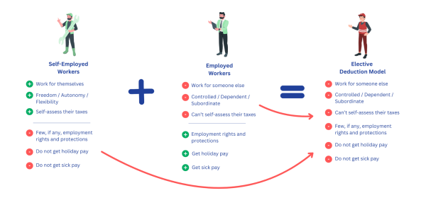 diagram showing self-employed workers + employed workers = elective deduction model diagram showing self-employed workers + employed workers = elective deduction model