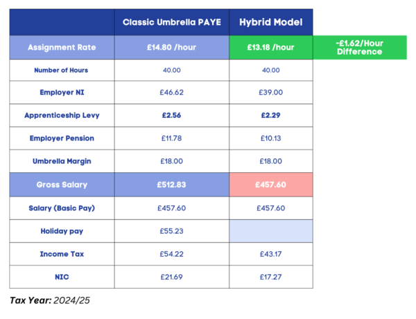 Example payslip for classic Umbrella PAYE and Hybrid model
