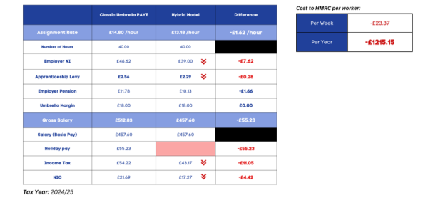 Table showing cost to HMRC per worker Table showing cost to HMRC per worker