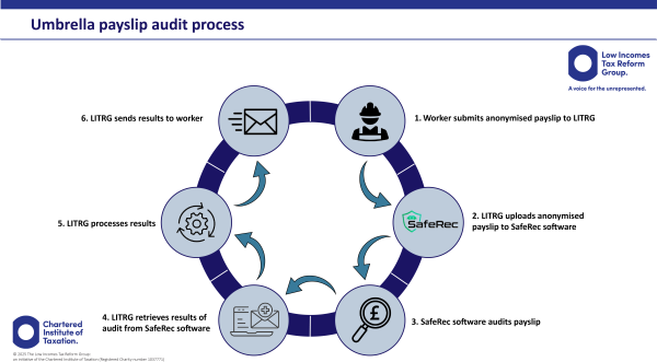 Umbrella payslip audit process steps 1-6 Umbrella payslip audit process steps 1-6