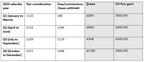 A table showing Laura's income and expenses for the 2024 calendar year