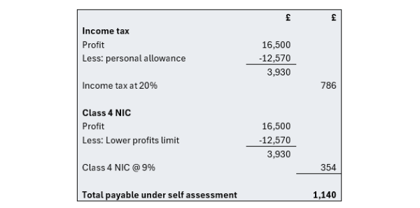 Image shows the income tax and class 4 NIC calculation, which comes to £1,140